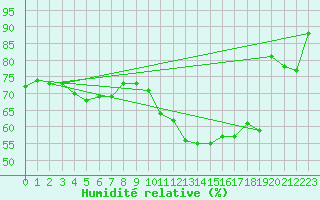 Courbe de l'humidit relative pour Nancy - Essey (54)