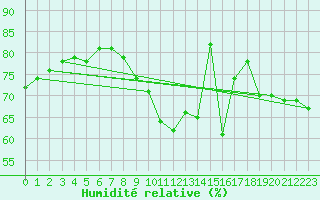 Courbe de l'humidit relative pour Luc-sur-Orbieu (11)