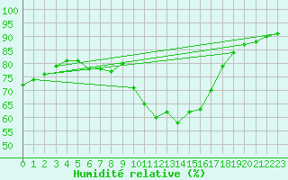 Courbe de l'humidit relative pour Saint-Jean-de-Vedas (34)