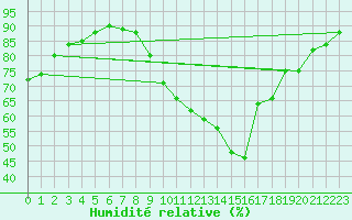 Courbe de l'humidit relative pour Gap-Sud (05)