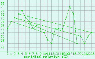 Courbe de l'humidit relative pour Omoe