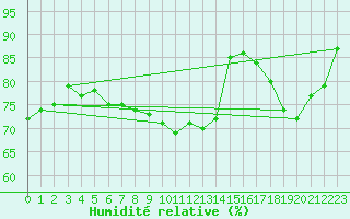 Courbe de l'humidit relative pour Crosby