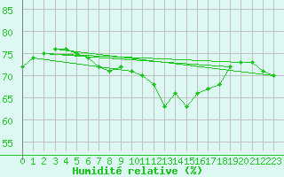 Courbe de l'humidit relative pour Biache-Saint-Vaast (62)