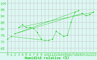 Courbe de l'humidit relative pour Lillers (62)