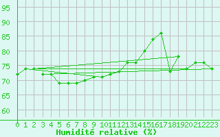 Courbe de l'humidit relative pour Goettingen