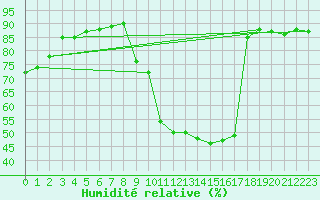 Courbe de l'humidit relative pour Nris-les-Bains (03)