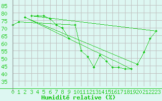 Courbe de l'humidit relative pour Herbault (41)