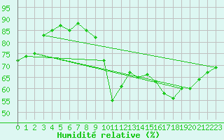 Courbe de l'humidit relative pour Pommerit-Jaudy (22)