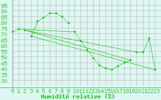 Courbe de l'humidit relative pour Valence (26)