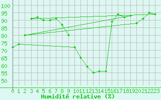 Courbe de l'humidit relative pour Charleroi (Be)