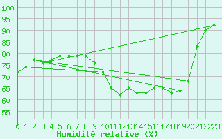 Courbe de l'humidit relative pour Fameck (57)