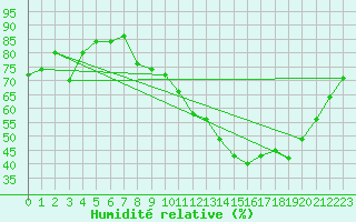 Courbe de l'humidit relative pour Lons-le-Saunier (39)