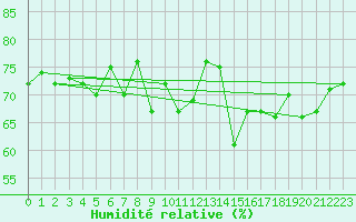 Courbe de l'humidit relative pour Ouessant (29)