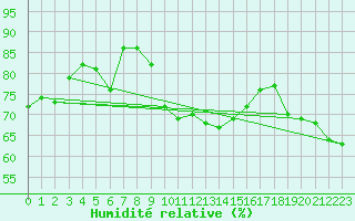 Courbe de l'humidit relative pour Mont-Saint-Vincent (71)