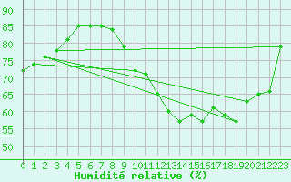 Courbe de l'humidit relative pour Orly (91)