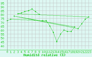 Courbe de l'humidit relative pour Villarzel (Sw)