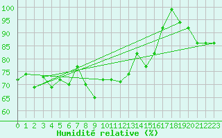 Courbe de l'humidit relative pour Chasseral (Sw)