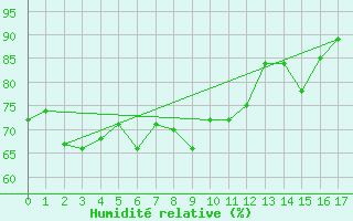 Courbe de l'humidit relative pour Ko Sichang