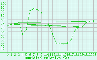 Courbe de l'humidit relative pour Lisbonne (Po)