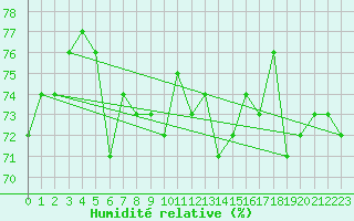 Courbe de l'humidit relative pour Nordstraum I Kvaenangen