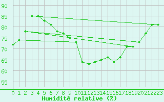 Courbe de l'humidit relative pour Ploumanac'h (22)