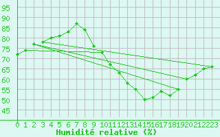 Courbe de l'humidit relative pour Vannes-Sn (56)