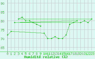 Courbe de l'humidit relative pour Prostejov