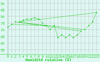 Courbe de l'humidit relative pour Strasbourg (67)