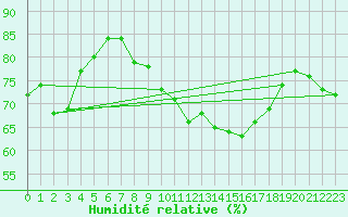 Courbe de l'humidit relative pour Renwez (08)