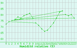Courbe de l'humidit relative pour Offenbach Wetterpar
