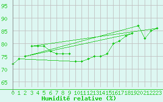Courbe de l'humidit relative pour St Peter-Ording
