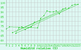 Courbe de l'humidit relative pour Cap Bar (66)