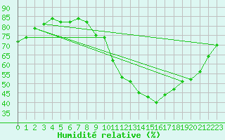 Courbe de l'humidit relative pour Calatayud