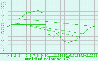 Courbe de l'humidit relative pour Saint-Igneuc (22)