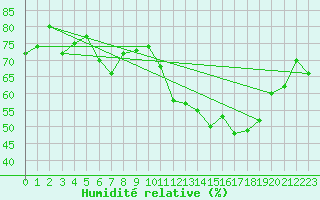Courbe de l'humidit relative pour Perpignan Moulin  Vent (66)