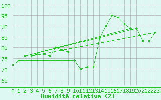 Courbe de l'humidit relative pour Orly (91)