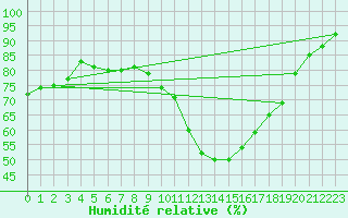 Courbe de l'humidit relative pour Pomrols (34)