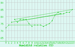 Courbe de l'humidit relative pour Corny-sur-Moselle (57)