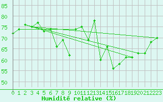 Courbe de l'humidit relative pour Temelin