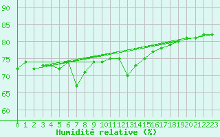 Courbe de l'humidit relative pour Thnes (74)