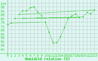 Courbe de l'humidit relative pour Besanon (25)