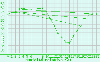 Courbe de l'humidit relative pour Vias (34)