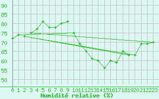 Courbe de l'humidit relative pour Goettingen