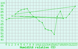 Courbe de l'humidit relative pour Metz (57)