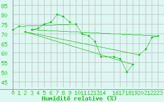 Courbe de l'humidit relative pour Brion (38)