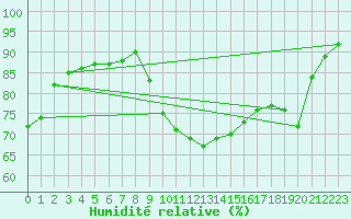 Courbe de l'humidit relative pour Almenches (61)
