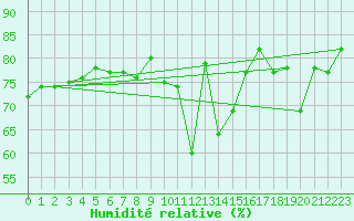 Courbe de l'humidit relative pour Mauroux (32)