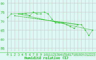 Courbe de l'humidit relative pour Resolute Cs