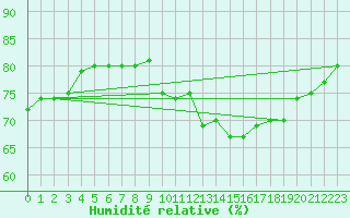 Courbe de l'humidit relative pour Boulaide (Lux)