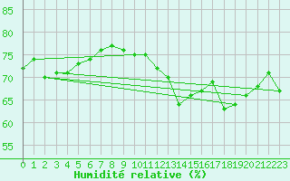 Courbe de l'humidit relative pour La Rochelle - Aerodrome (17)